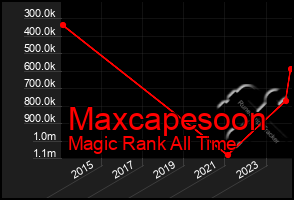 Total Graph of Maxcapesoon