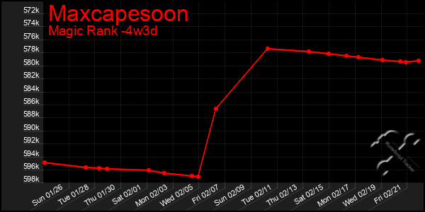 Last 31 Days Graph of Maxcapesoon