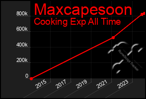 Total Graph of Maxcapesoon