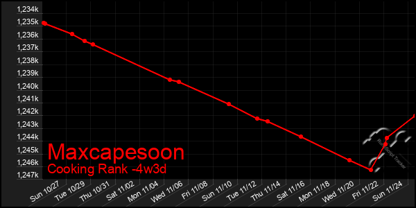 Last 31 Days Graph of Maxcapesoon