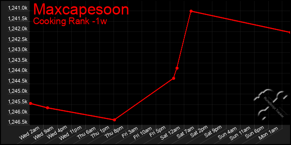 Last 7 Days Graph of Maxcapesoon