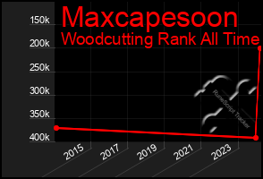 Total Graph of Maxcapesoon