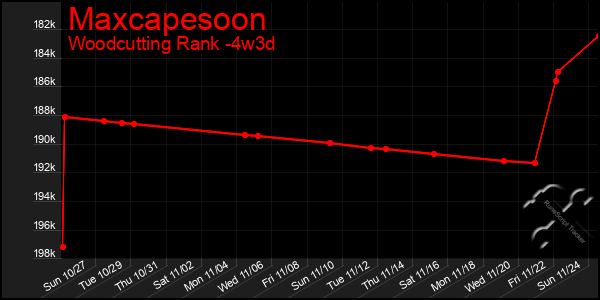 Last 31 Days Graph of Maxcapesoon