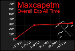 Total Graph of Maxcapetm