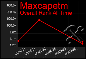 Total Graph of Maxcapetm