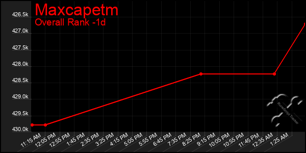 Last 24 Hours Graph of Maxcapetm