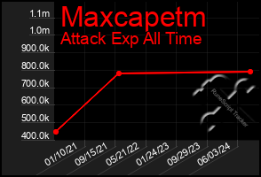 Total Graph of Maxcapetm