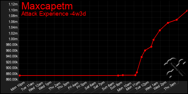 Last 31 Days Graph of Maxcapetm