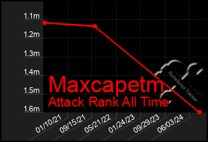 Total Graph of Maxcapetm