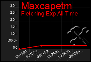 Total Graph of Maxcapetm