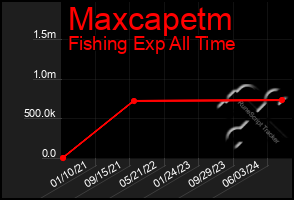 Total Graph of Maxcapetm