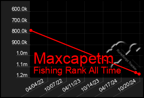 Total Graph of Maxcapetm