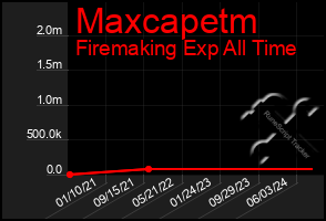 Total Graph of Maxcapetm