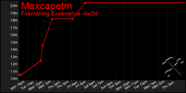 Last 31 Days Graph of Maxcapetm