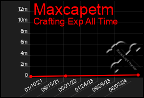 Total Graph of Maxcapetm