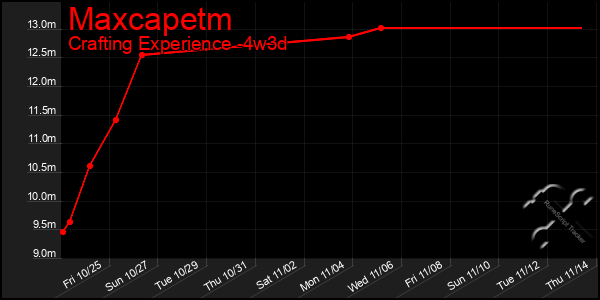 Last 31 Days Graph of Maxcapetm