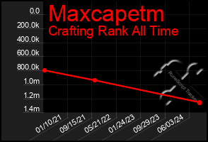 Total Graph of Maxcapetm