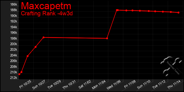 Last 31 Days Graph of Maxcapetm