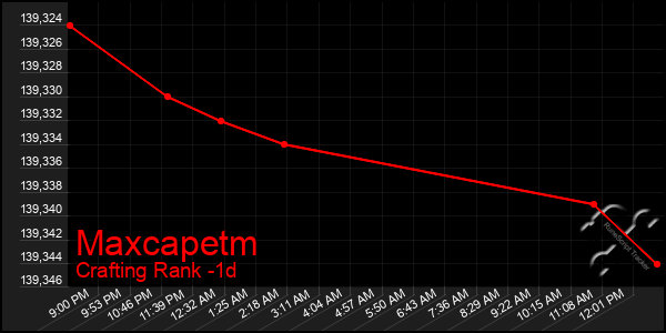 Last 24 Hours Graph of Maxcapetm