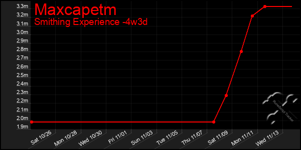 Last 31 Days Graph of Maxcapetm