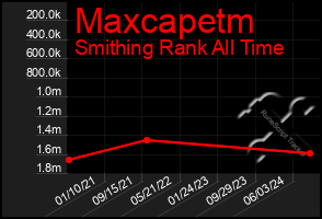 Total Graph of Maxcapetm