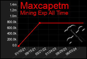 Total Graph of Maxcapetm