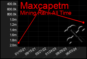 Total Graph of Maxcapetm