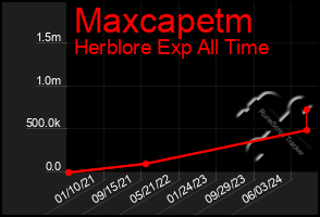 Total Graph of Maxcapetm