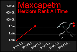 Total Graph of Maxcapetm