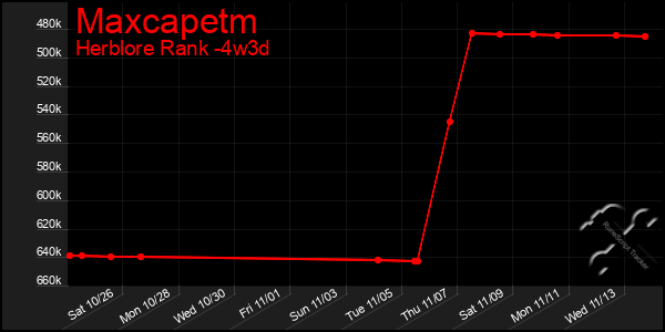 Last 31 Days Graph of Maxcapetm