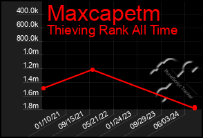 Total Graph of Maxcapetm