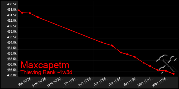 Last 31 Days Graph of Maxcapetm