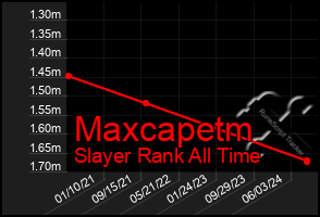 Total Graph of Maxcapetm