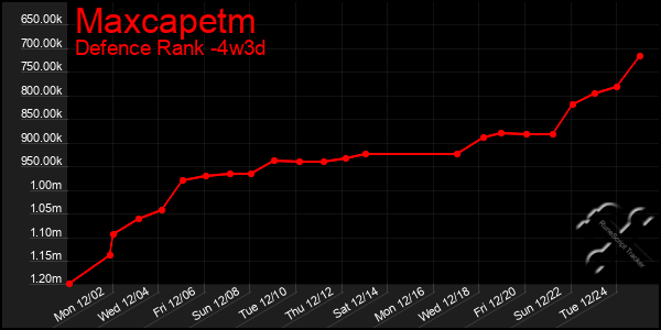 Last 31 Days Graph of Maxcapetm