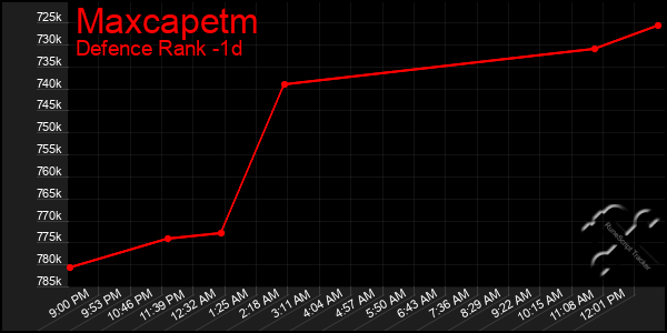 Last 24 Hours Graph of Maxcapetm