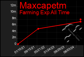 Total Graph of Maxcapetm