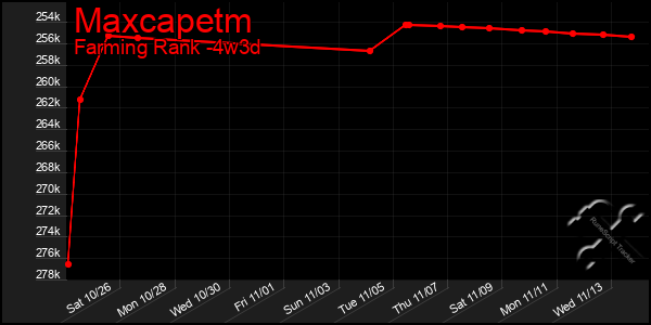 Last 31 Days Graph of Maxcapetm