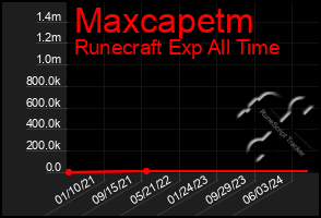 Total Graph of Maxcapetm