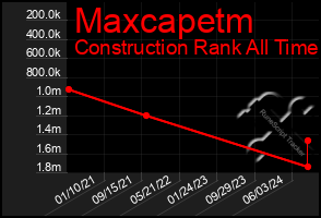 Total Graph of Maxcapetm