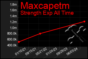 Total Graph of Maxcapetm