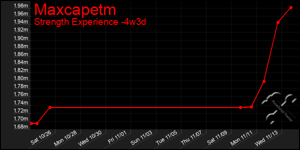 Last 31 Days Graph of Maxcapetm