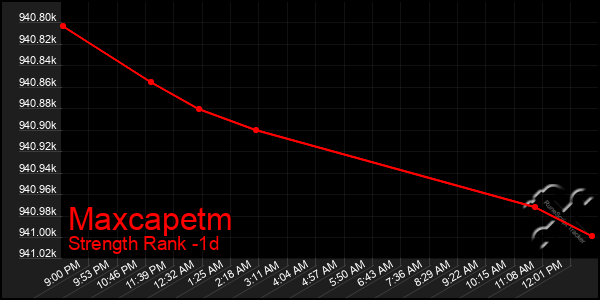 Last 24 Hours Graph of Maxcapetm