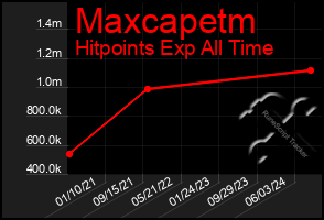 Total Graph of Maxcapetm