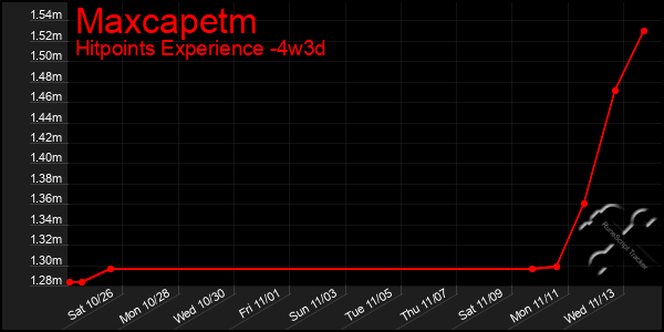 Last 31 Days Graph of Maxcapetm