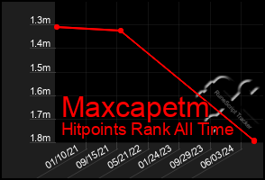 Total Graph of Maxcapetm