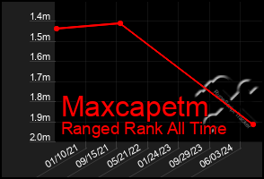 Total Graph of Maxcapetm