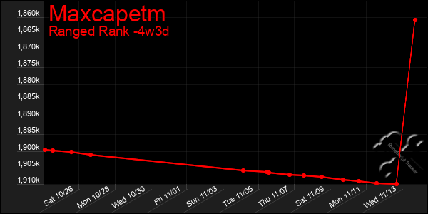 Last 31 Days Graph of Maxcapetm