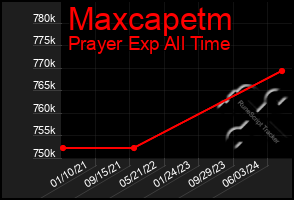 Total Graph of Maxcapetm