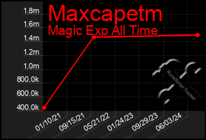 Total Graph of Maxcapetm