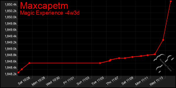 Last 31 Days Graph of Maxcapetm